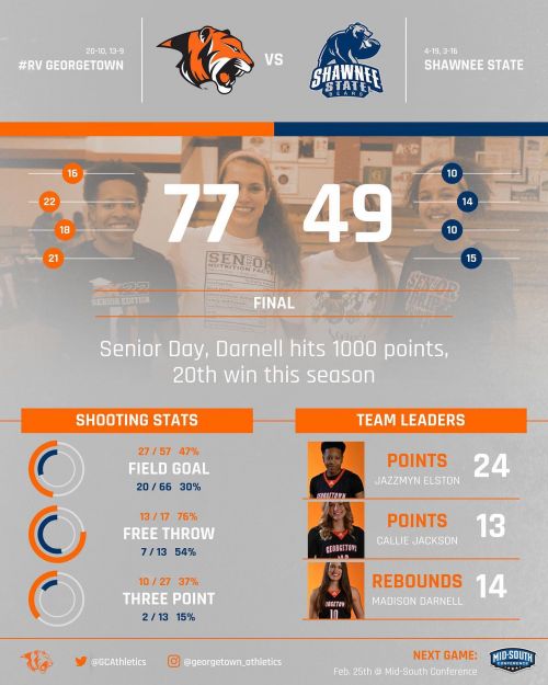 Women's Hoops Rolls on Senior Day; Secures First Round Bye in MSC Tourney
