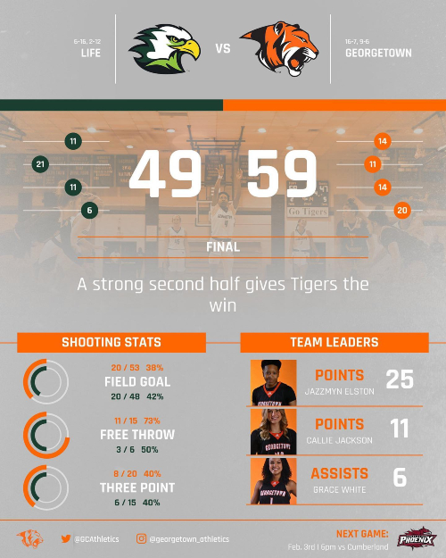 Strong Second Half Gives Tigers Win over Life
