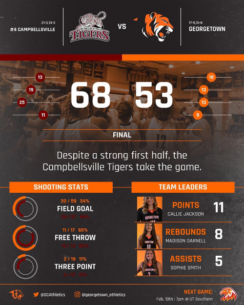 Georgetown Unable to Keep Pace in Loss to No. 4 Campbellsville