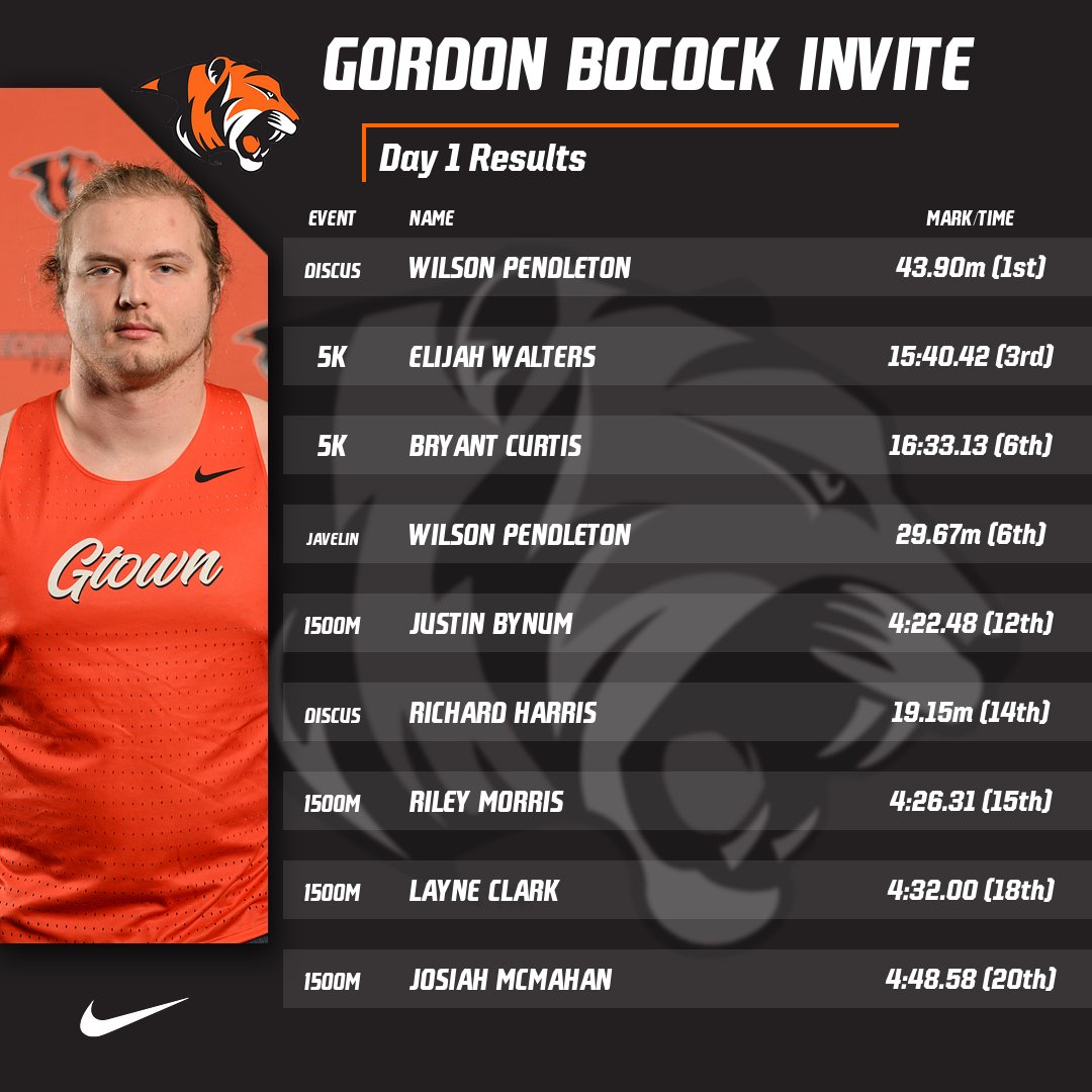 Pendleton picks up another win on Day 1 of Gordon Bocock Invite