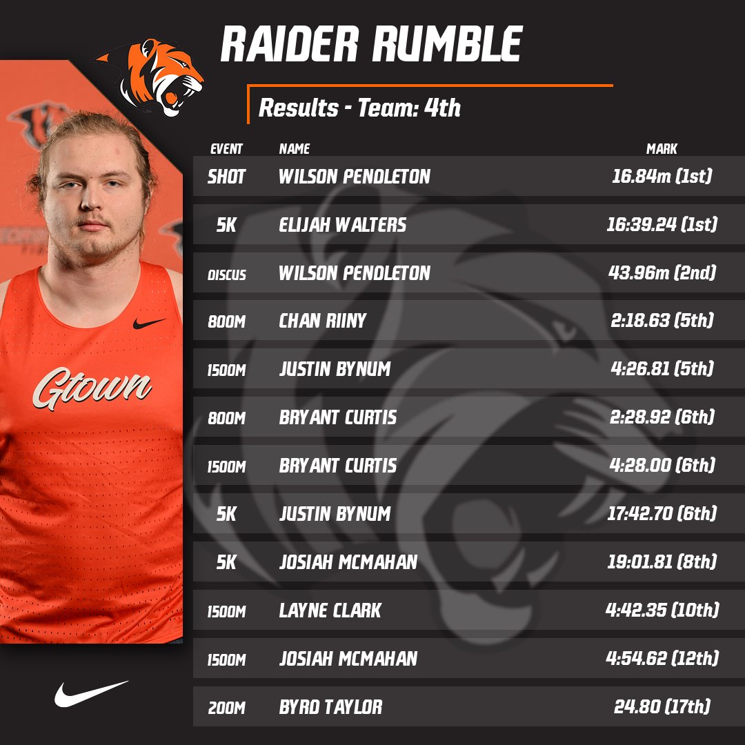 Pendleton leads the way at Raider Rumble