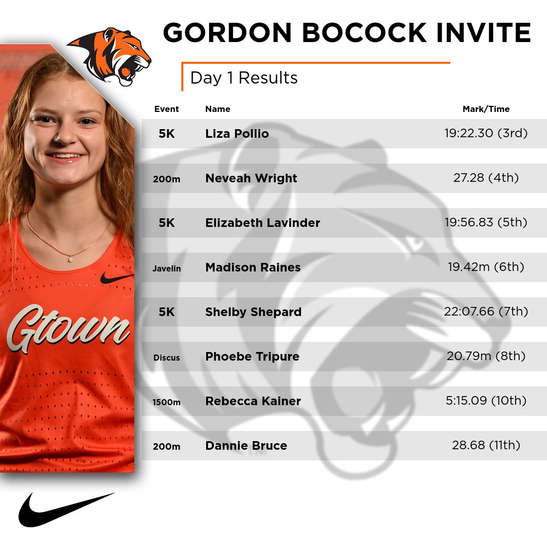 Tigers post strong results on Day 1 of Gordon Bocock Invite