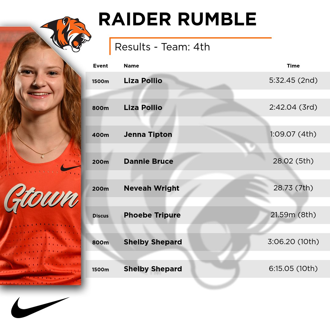 Pollio leads Tigers at Raider Rumble